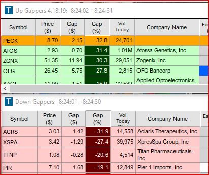 ItsAirplaneJane's tweet photo. GM $TWTR #Gappers based on % from https://t.co/iyBBqE4y0O UP $PECK $ATOS $ZGNX $OFG DOWN $ACRS $XSPA $TTNP $PIR and $SpY $QQQ $IWM $DIA are up premarket https://t.co/3Un9kmpVpP