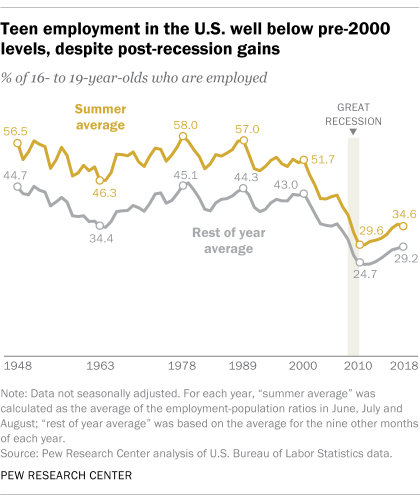 DrewDeSilver's tweet photo. Barely a third of U.S. teens had paying jobs last summer (it was well over half back when I was a teen), and they're more likely to be frying chicken nuggets than selling T-shirts: https://t.co/HjRfmTGE1A https://t.co/m7jn5yIwvS