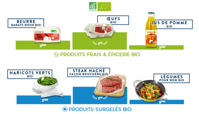 Nous rendons le Bio accessible à tous avec notre partenaire <a href="/Naturalia/">Naturalia</a> 🌱. En 6 mois, nous avons livré 1 million de produits bio 🚚, et cela n'est qu'un début 😉.
▶️ lsa-conso.fr/1-million-de-p… via <a href="/LSAconsommation/">LSA Commerce & Conso</a>