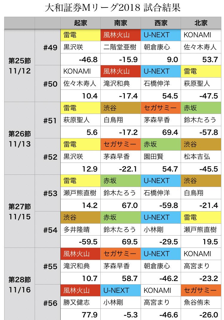 ｍリーグ2018統括