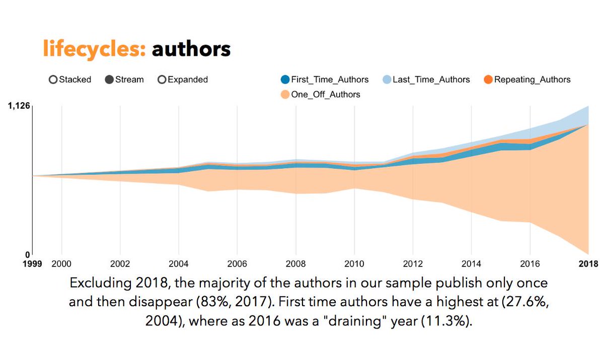 mwysis's tweet photo. The slides of our paper on "A bibliometric study on the literature of Open Science and Open Access" that @gtsakonas is presenting at the ongoing #LIBER2019 @LIBEReurope conference in Dublin during this week. #DigitalHumanities #library #CompSocSci

https://t.co/OoQE0L9OOH https://t.co/fGiOWbMHCG