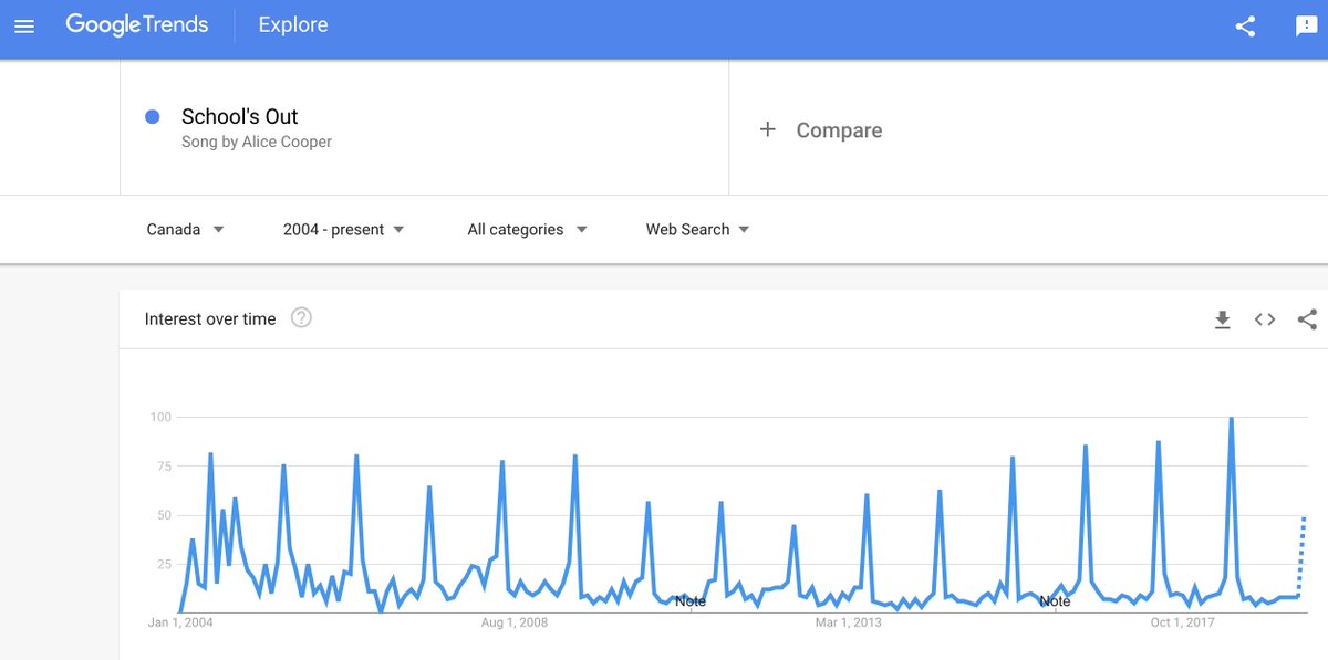 googlecanada's tweet photo. 🎵School's Out for the Summer!🎵Since 2004, Alice Cooper's freedom anthem 'School's Out' peaks in Google Search at the end of June in 🇨🇦 #LastDayOfSchool #SchoolsOutForSummer 🚫✏️ https://t.co/wo8gztj9Xw