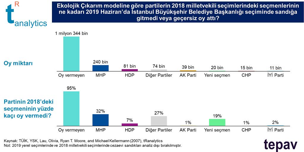 aysegultasoz's tweet photo. @t_R_analytics @TEPAV @ekrem_imamoglu @BY 23 Haziran İstanbul BBB seçiminde parti seçmenlerinin sandığa gitmeme oranlarına ilişkin ekolojik çıkarım tahminleri:

MHP %32 (240 bin seçmen)
HDP  %7 (81 bin seçmen)
AK Parti %1 (39 bin seçmen)
CHP %1 (15 bin seçmen)

#Secim2019 #İstanbul

@t_R_analytics
 
@TEPAV https://t.co/xmkfqYSlUI