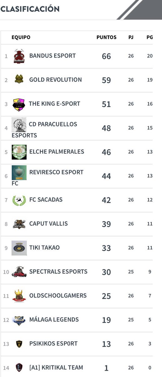 Campeones y de nuevo máximo goleador en <a href="/VFOspain_ps/">VFOspain PS</a> con un gran club como es @BandusVFO !!💪💪