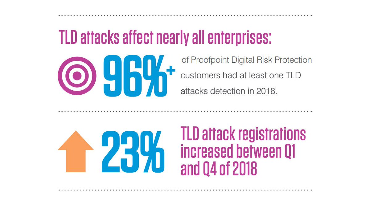helpnetsecurity's tweet image. Every year, millions of web domains are registered to defraud businesses - bit.ly/2NduGj4 - @proofpoint #cybersecurity #domains