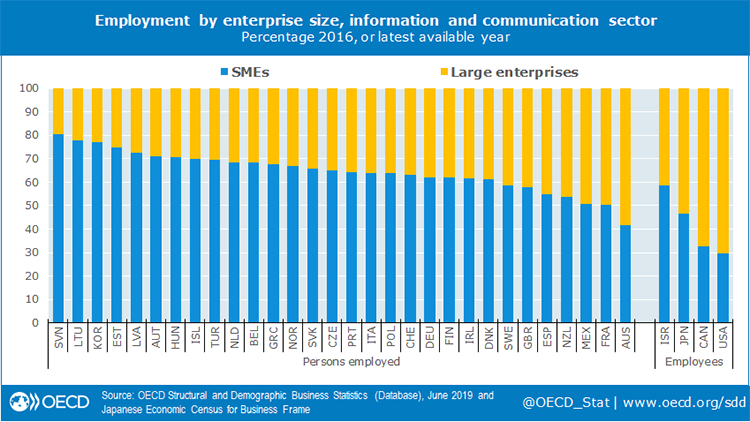 OECD_Stat's tweet photo. SMEs contribute to more than 60% of #Employment in the #ICT sector in 2/3 of #OECD countries. Find out more 👉 https://t.co/kM853XibVI
#MSMEDay19 #OECDsme https://t.co/DxT2NDRpB7