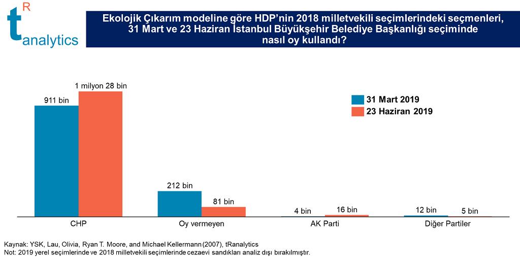 aysegultasoz's tweet photo. @t_R_analytics @TEPAV @ekrem_imamoglu @BY Ekolojik çıkarım yöntemine göre, 

31 Mart'ta Ekrem İmamoğlu'na oy veren HDP'li seçmen sayısı 911 bin iken bu sayı 23 Haziran'da 1 milyon 28 bine yükselmiş.

Oy vermeyen HDP'li seçmen sayısı ise 212 binden 81 bine düşmüş.

#Secim2019  #Istanbul 

@t_R_analytics  @TEPAV https://t.co/ILamgxa1Er