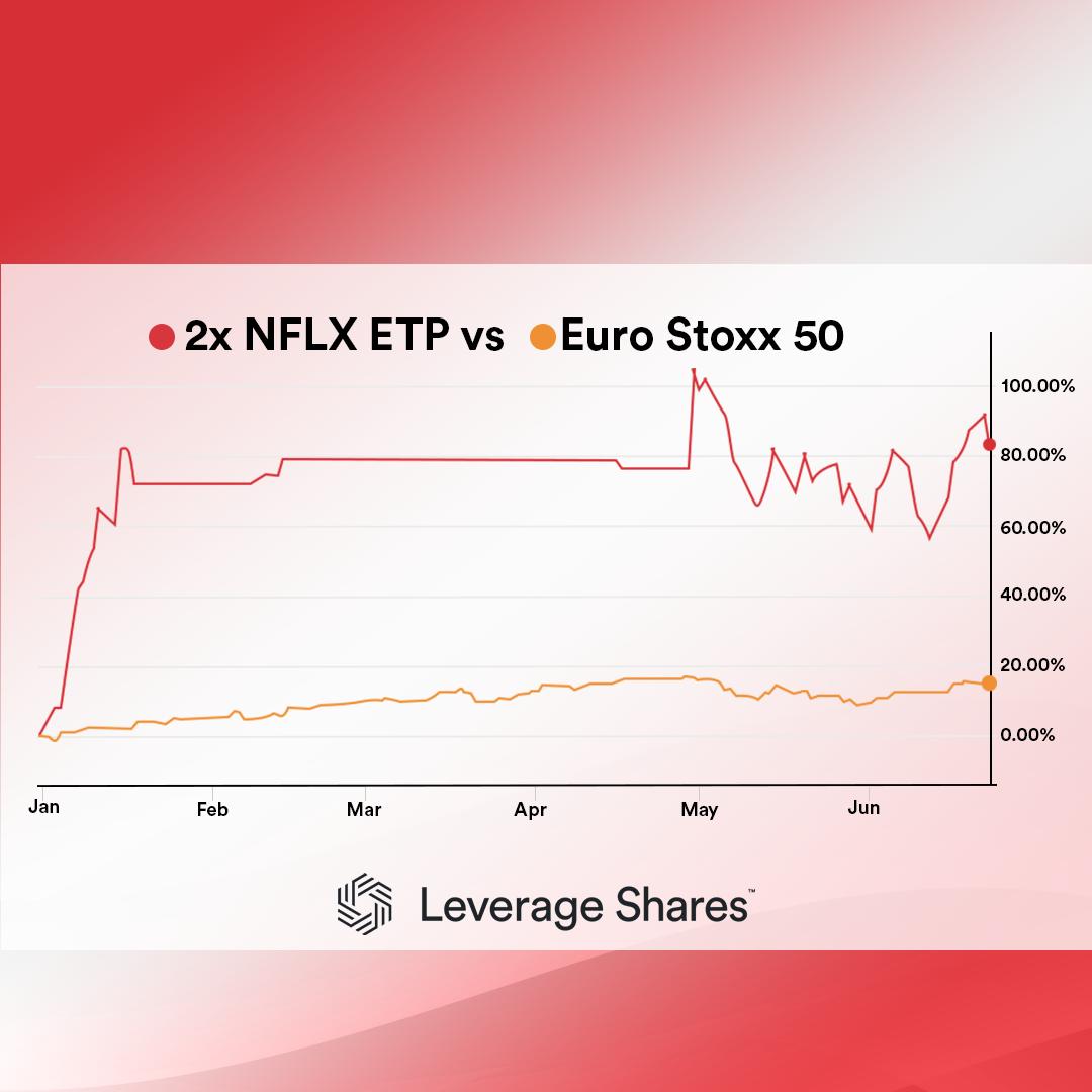 LeverageShares's tweet image. $NFLX based #NFL2 ETP  +83% (102% high) (GBx / EU tickers #2NFL | #NFLE +82.42% ) YTD pre-#G20Summit 
@LeverageShares 
Learn more about our 2x ETPs at leverageshares.com/etps/
-
$DIS $AMZN $NVDA $TWTR $CRM $GS $AMD