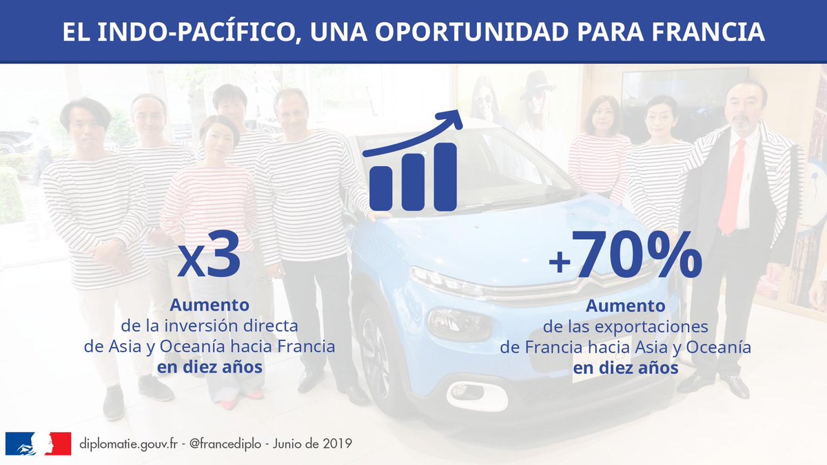 #IndoPacífico | En materia de exportaciones e inversiones, la región constituye una oportunidad para Francia🇫🇷.
