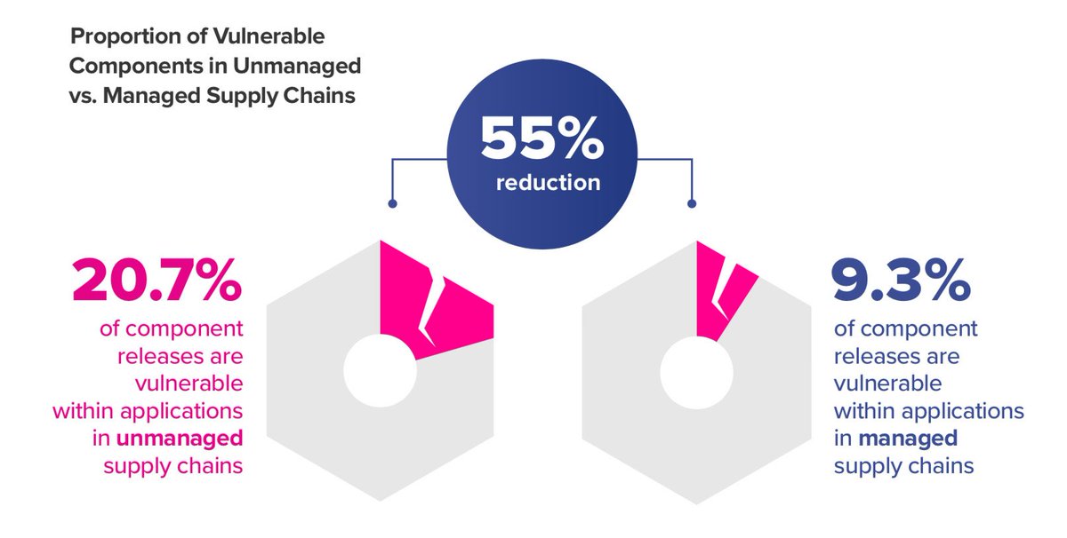 helpnetsecurity's tweet image. 1 in 10 open source components downloaded in 2018 had a known security vulnerability - bit.ly/2NsLOSn - @sonatype @ITRevBooks @RealGeneKim @galois #cybersecurity #software #opensource