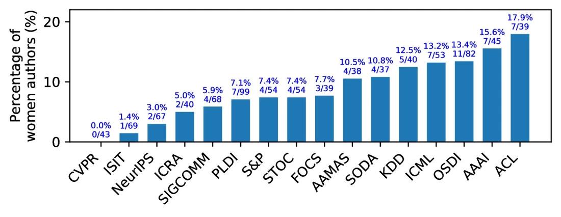 This picture represents a plot, which shows the percentage of women authors among all authors in award-winning papers: