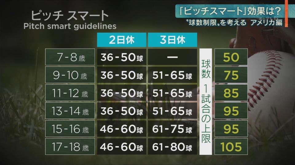 報道ステーションで 球数制限 が話題に 報st 報ステ トレンドアットtv