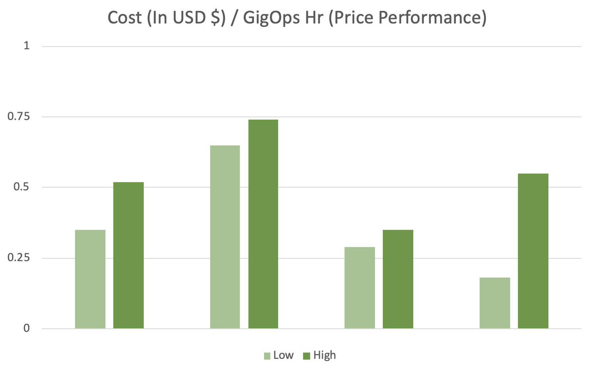KrystallizeTech's tweet image. Data driven decisions can be the difference between success and failure. Given this data from May 2019 on Linux 2 Core servers, which stack would you recommend? We leave this anonymous on purpose. Do not get distracted by names and brands, let&apos;s focus on the actual data.