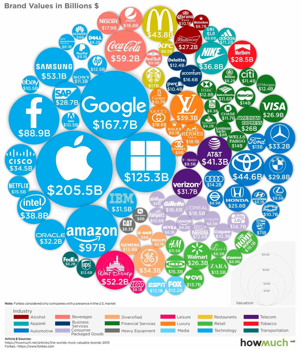 larrykim's tweet photo. 🙌The World’s 100 Most Valuable Brands in 2019 https://t.co/ktl66OXrru