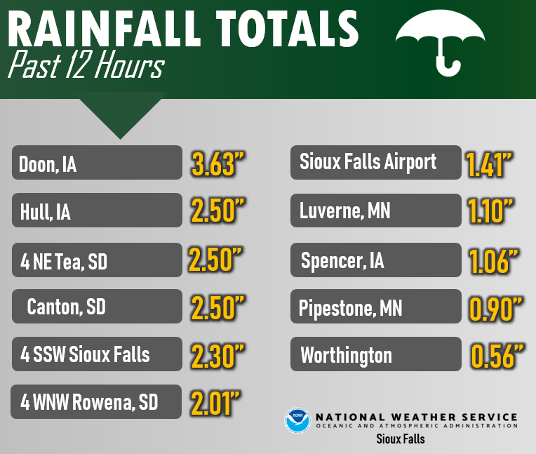 NWSSiouxFalls's tweet photo. Here's a preliminary summary of the heavy rainfall totals from today's thunderstorms. https://t.co/4LHexKWuLu