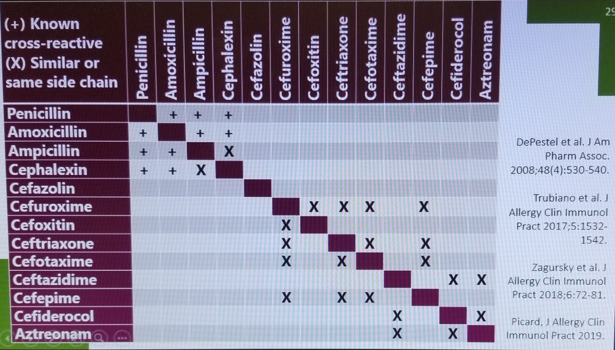mmPharmD's tweet photo. Cefiderocol making a debut on the allergy chart!! @PharmerMeg @SIDPharm @ProCEhealth #BCIDP webinar https://t.co/wiBmRfWPM9