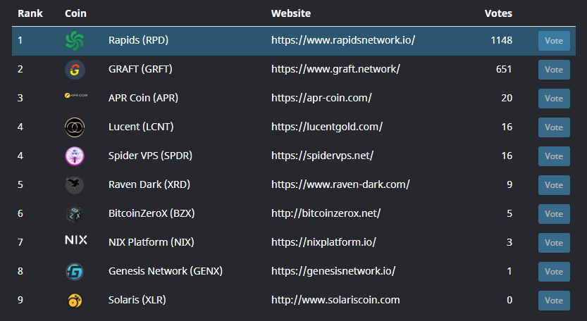 EvoNodesDotCom's tweet image. Congratulations to the @RapidsRPD community! You all have won your favorite coin a free listing to our amazing #SharedMasternode platform, #Evonodes! 
Stay tuned for the pool's grand opening announcement coming soon
#WayToGo $RPD #InvestWithTheBest #CryptoNews