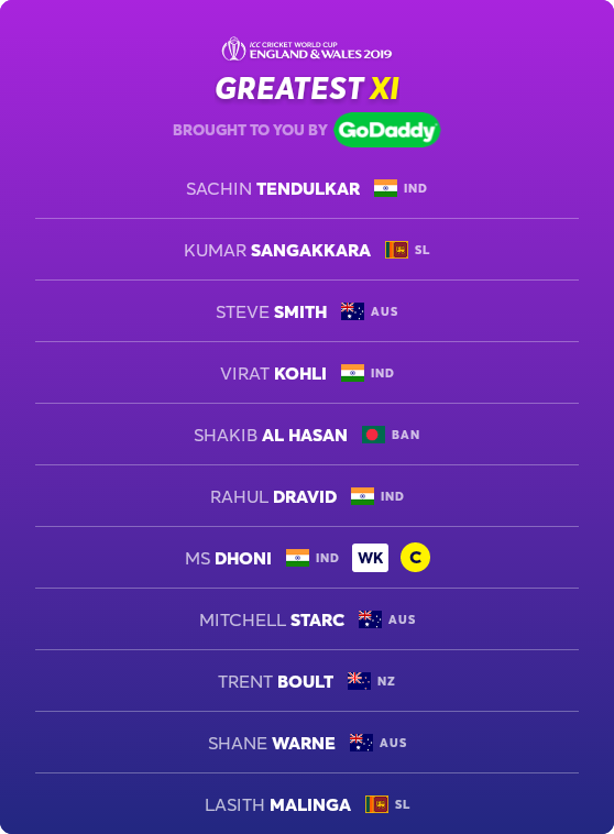 rudra_aruP's tweet photo. Here's my ICC Cricket World Cup Greatest XI! Can you pick a better team than mine at https://t.co/4OwbGJTgAn? #CWCGreatestXI #CWC19 https://t.co/cJrNEMzwam