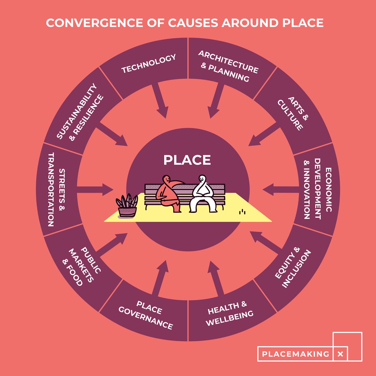 #Placemaking is powerful because it forms the catalyst for seemingly divergent causes to converge. placemakingx.org/about