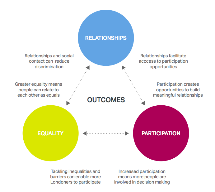 TheCaresFamily's tweet photo. And as this graphic shows, relationships and social contact can reduce discrimination, improve participation and create more equitable communities #SurveyOfLondoners #FindingConnection https://t.co/DwxJGNMGoV https://t.co/nI8pZZAIT1