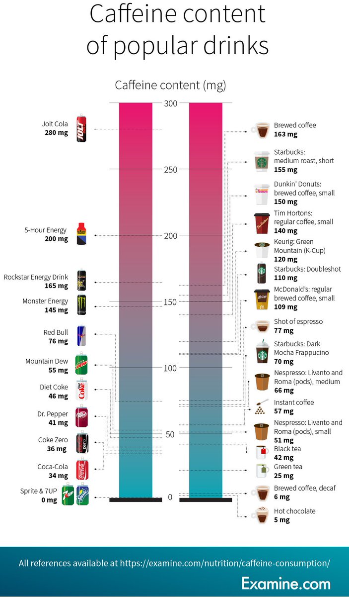 Examinecom's tweet photo. Ever wonder how much caffeine is in your favorite drink?
We've summarized it here: https://t.co/7BwLGgp2pH

Now you know. https://t.co/T2FMlN2174
