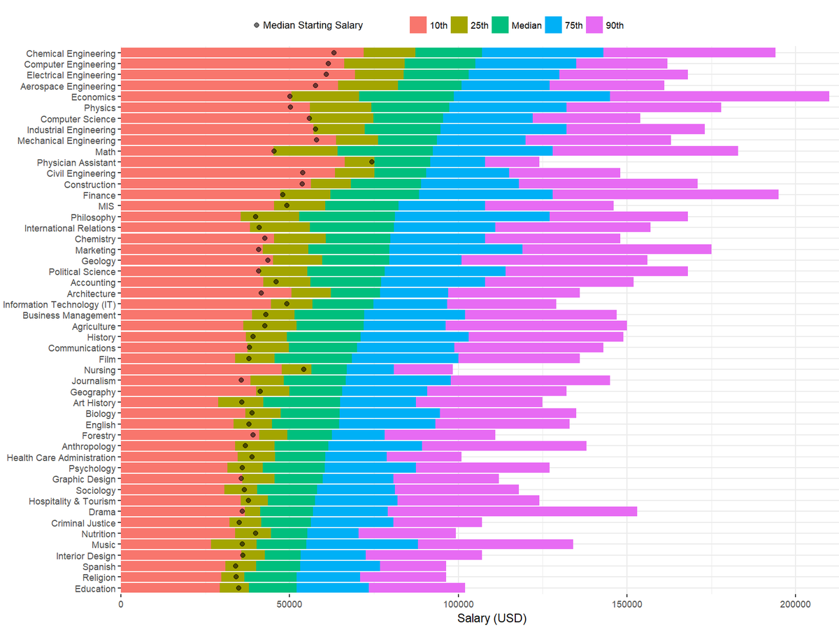 Which College Degrees Get the Highest Salaries? 🎓
(See full infographic: visualcapitalist.com/visualizing-sa…)