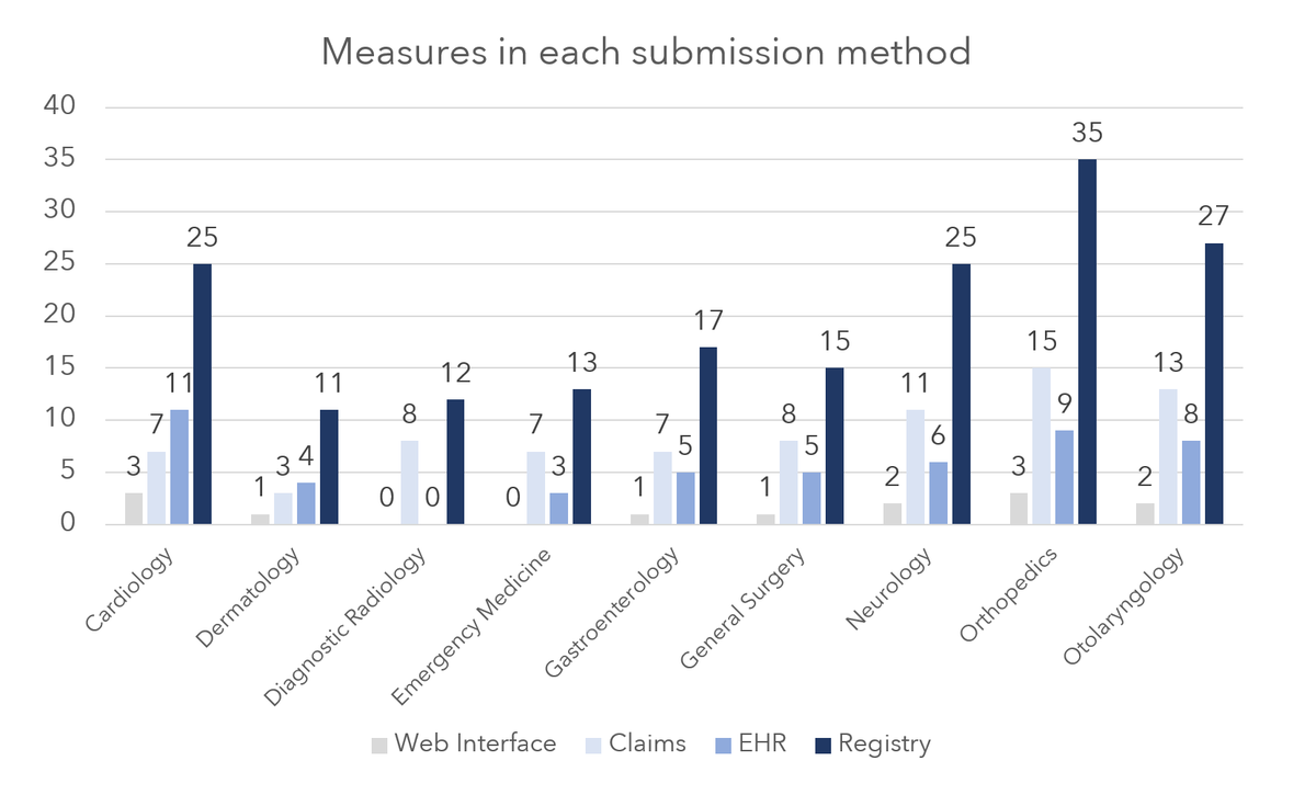 "Your submission method may or may not include the specialty-specific measures your physicians want...you can’t report all quality measures through all MIPS submission methods. "

Learn more: 12 reasons to rethink your MIPS quality measure selections

buff.ly/2ZDnNJa