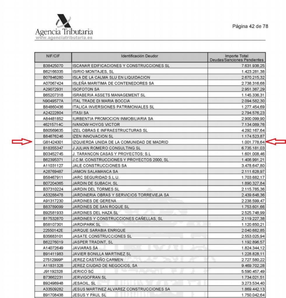 jaimeberenguer's tweet image. Por mucho que miro la lista de los morosos de Hacienda no encuentro a Amancio Ortega como dice Podemos pero en la página 42 sí está Izquierda Unida.
Qué cosas ¿verdad?