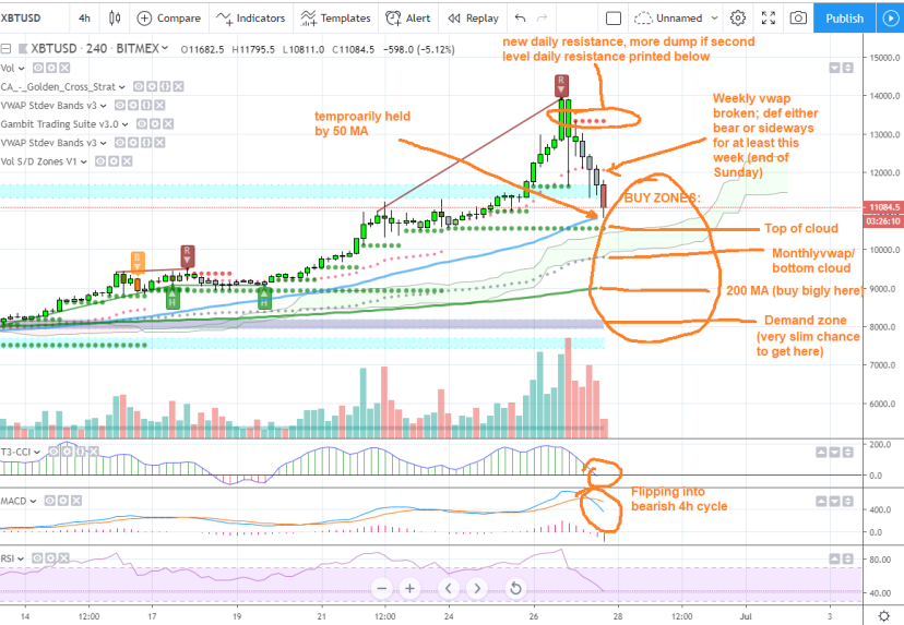 sellwhenover9k's tweet photo. Well, what do you expect after a 20%+ $BTC pump in one day? No this isn't the end, this is when you prepare to reload. Been sidelining my large positions since $11k $XBT for this opportunity. Here are your #bitcoin buy zones. https://t.co/MpU4JU72PS