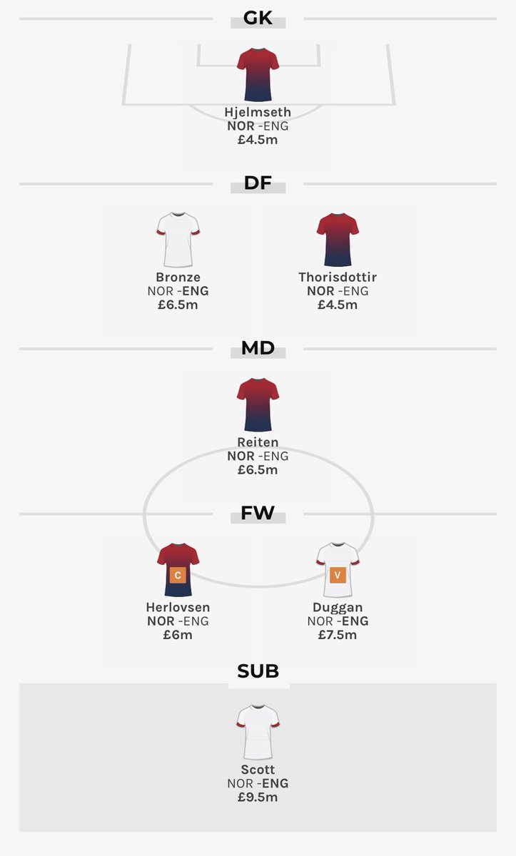 BenDinnery's tweet photo. Definitely torn. 

Guaranteed £500 @fantasy_bet prize pool💰 

Sickness bug sweeping through the #Lionesses camp has me edging towards #NOR but it doesn’t sit well 😬

Caveat. May change when the teams are announced. 

#FIFAWWC #WWCFantasy 

https://t.co/saeAIgmfg3 https://t.co/YrKKObLGJm