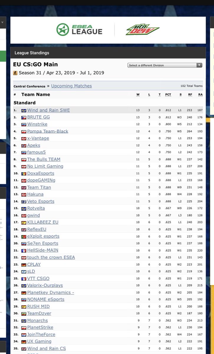 currecobra's tweet photo. So we finished on first place in ESEA main season 31, hopfully we will perform well in the Advanced qualifier 👏🏻 @Puttzk @nimpzh1 @zerixtah @Valpeenn https://t.co/pXaghGMlAN
