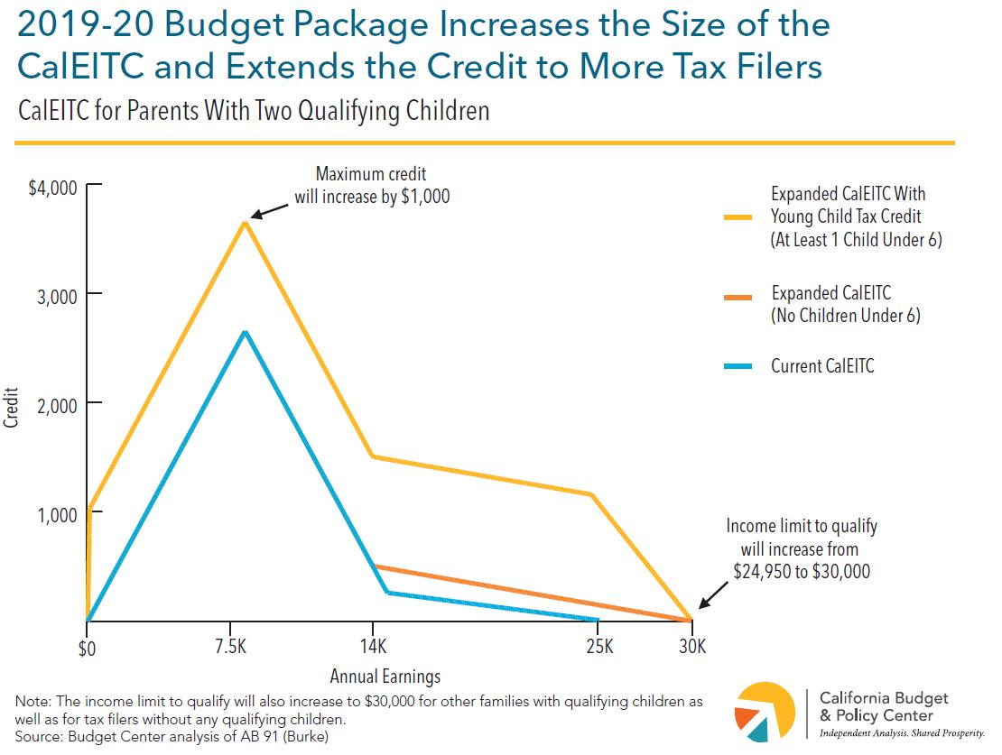 Ssi And Ssp Benefit Levels Chart 2019