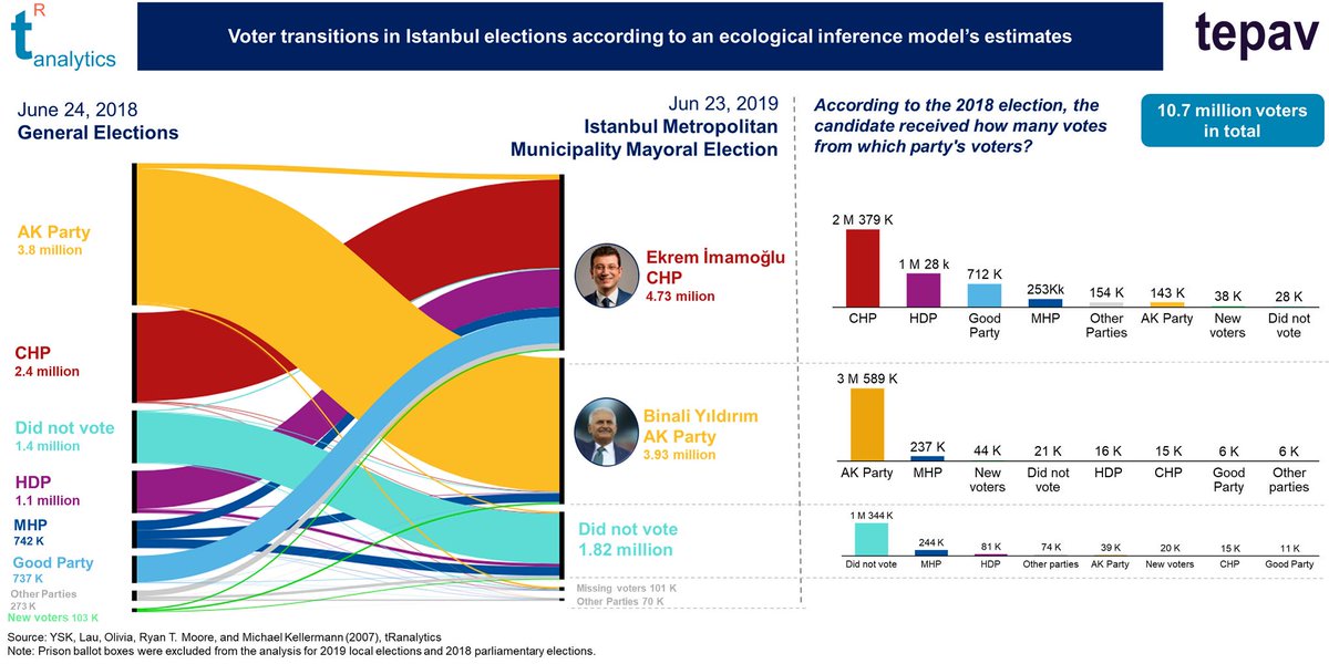aysegultasoz's tweet photo. @t_R_analytics @TEPAV @ekrem_imamoglu @BY We tried to make inferences on İstanbul electoral shifts - an ecological inference model.
Voter transitions to Imamoglu in 2019 June elections according to voted parties in 2018: 1 M 28 K from HDP, 712 K from Good Party, 253 K from MHP, 143 K from AK Party. 
@t_R_analytics @TEPAV https://t.co/22pMw30R84