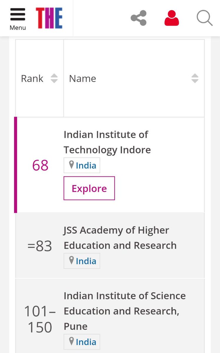 JSS Academy of Higher Education & Research, Mysuru is ranked 83rd among 351 Young Higher Education Institutions globally by Times Higher Education (THE) Young University Rankings 2019. JSSAHER stands 2nd Nationally among 31 HEIs