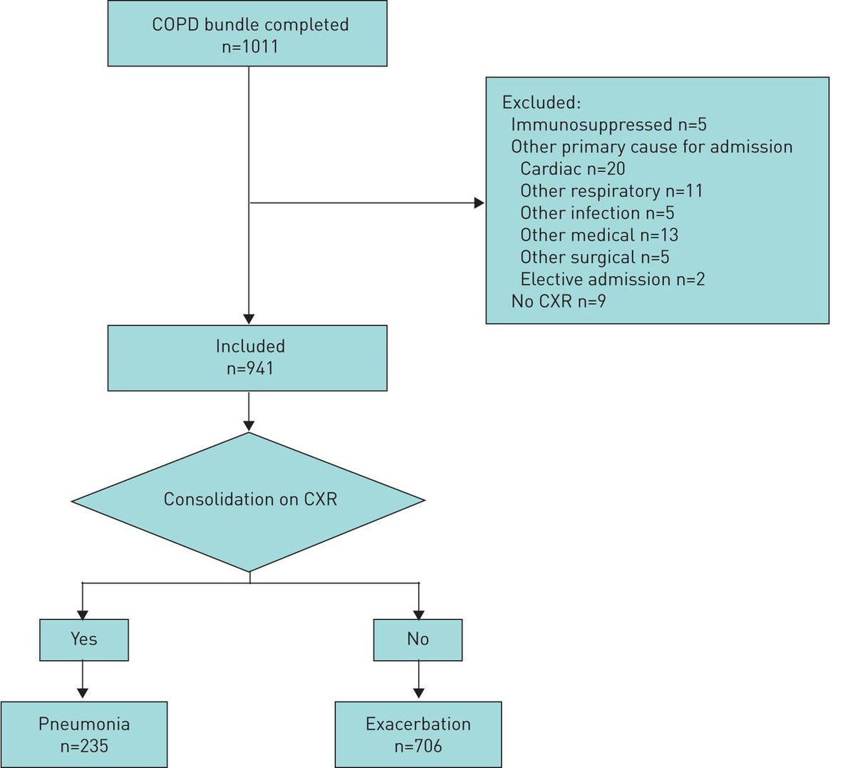 ERSpublications's tweet photo. Pneumonia is common in hospitalised COPD patients but is frequently not recognised and underdiagnosed. This has implications for the correct risk stratification and treatment of COPD patients. https://t.co/NIM0OmecFF https://t.co/KdVH48dTY6