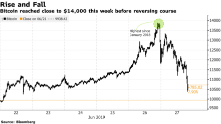 crypto's tweet photo. Bitcoin's surprise mega rally has been nearly wiped out almost as quickly as it arrived 📈📉 https://t.co/3lQY0lU83B https://t.co/MEBtxU0rZw