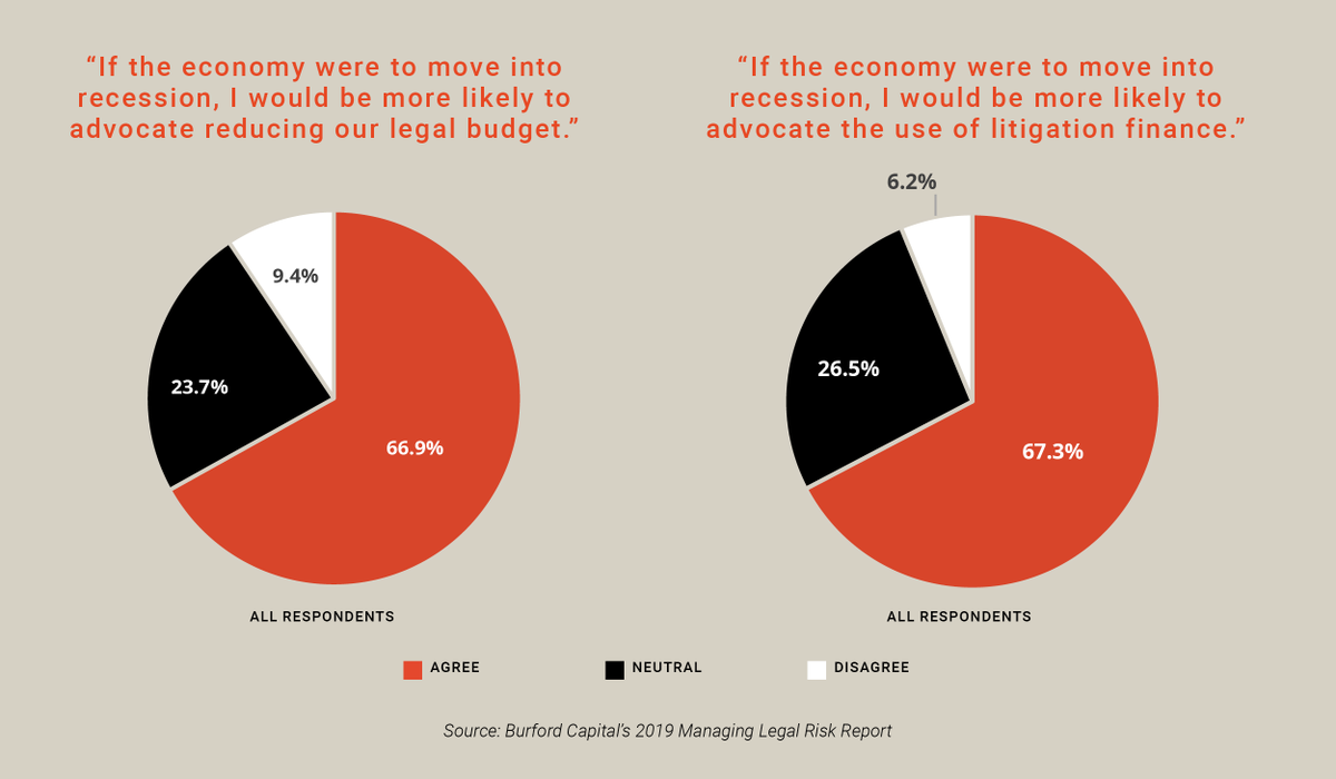 BurfordCapital's tweet photo. Over two-thirds of CFOs agree that if the economy enters a recession, they will be even more likely to advocate the use of legal finance. Read to find out more. https://t.co/9mh8a99wkn #legalfinance #BurfordCapital https://t.co/brH4o7VR5z
