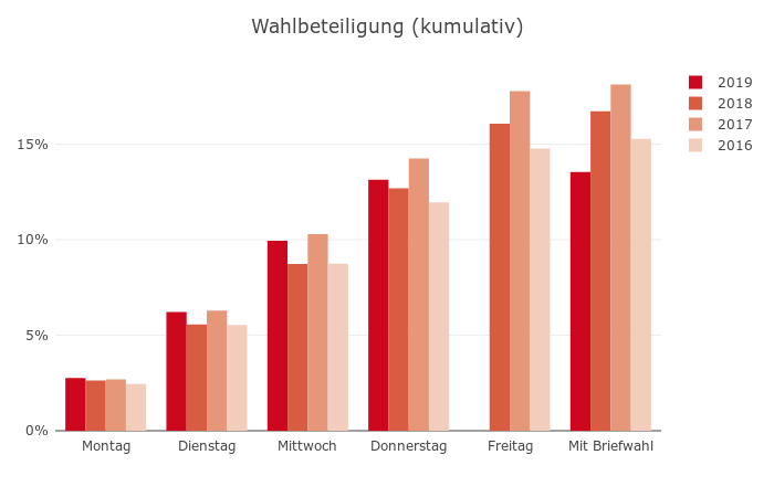 Die Wahlbeteiligung zu den Wahlen 2019 zum <a href="/rwthsp/">SP der RWTH Aachen</a> sind online.
Mehr unter asta.ac/wahl-beteiligu…