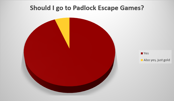 PadlockEscapeCS's tweet photo. Is it even a question?
#PadlockEscapeCS #ResultsAreIn #ImGoingWithYes #CanYouEscape https://t.co/fGR8ECuoer