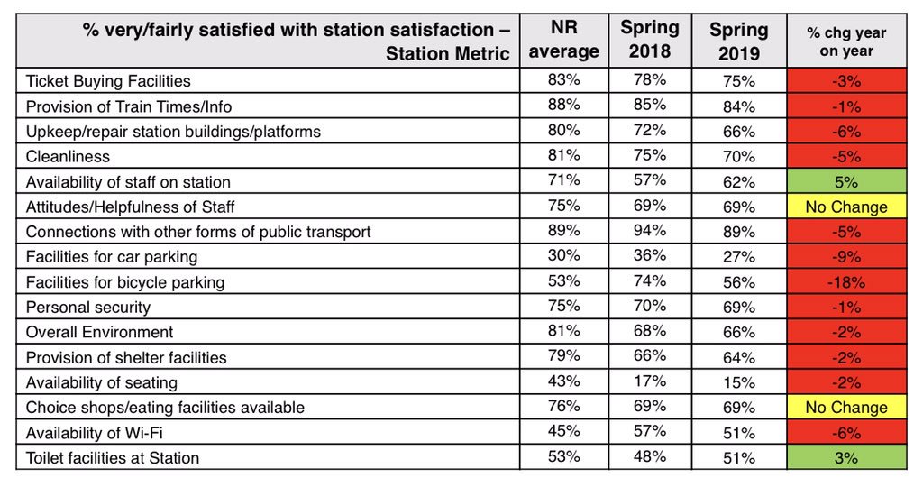 NetworkRailEUS's tweet photo. The @TransportFocus National Rail Passenger Survey scores have arrived. We’ve seen a dip of 2.4% to 75%. We are sorry to see a decrease.  We’ll be working as #oneteamEuston to make improvements in areas that you, our passengers, want to see. Tell us what we could do better ⬇️ https://t.co/3Vk0ao03Za