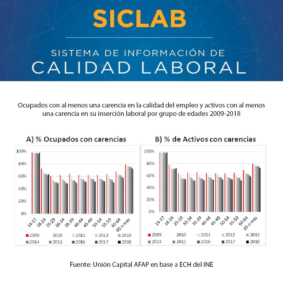 ANAFAP_uy's tweet photo. Las dificultades en el mercado de trabajo se dan en mayor medida al inicio y al final de la vida laboral. En términos de calidad de ocupaciones, se encuentran en mejor situación en 2018 que en 2009, según #SICLAB de @UnionCapital_UY https://t.co/Z7JK0D3UUW https://t.co/etzU5l84AZ