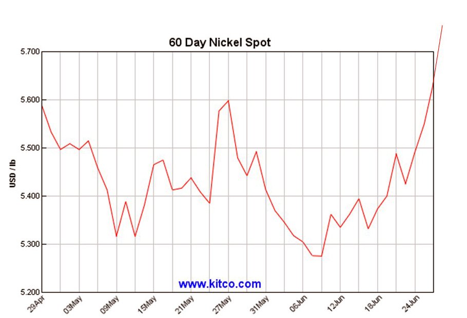 Kitcometals Charts Nickel