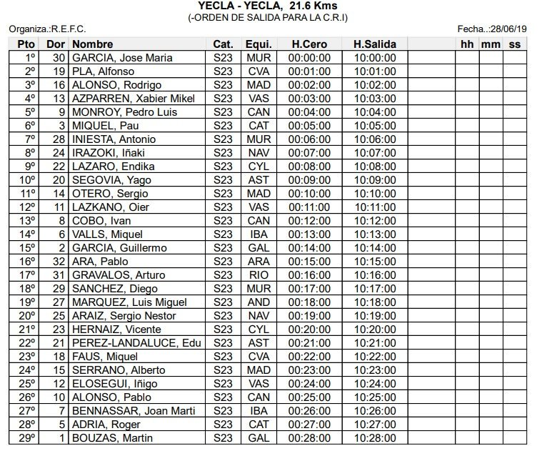 El Pelotón Listado de inscritos CRI sub-23 Campeonatos de España