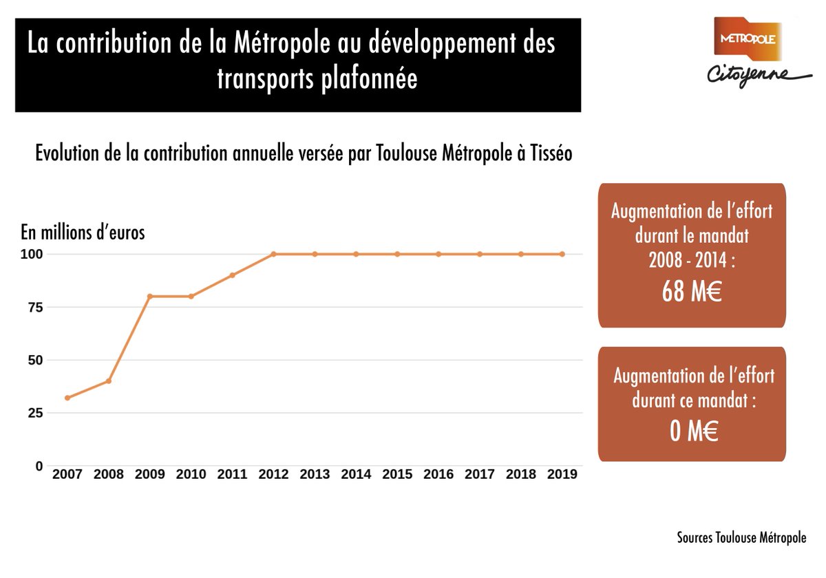 RegisGodec's tweet photo. #5ansdeprogres? Considérez par vous même le coup de frein donné au financement des politiques de mobilité depuis 2014. Seuls les tarifs ont augmenté (+12 Millions entre 2017 et 2018). Les promesses d'investissement ne masquent pas le recul de ce financement public. https://t.co/oNA4cAHJ2T