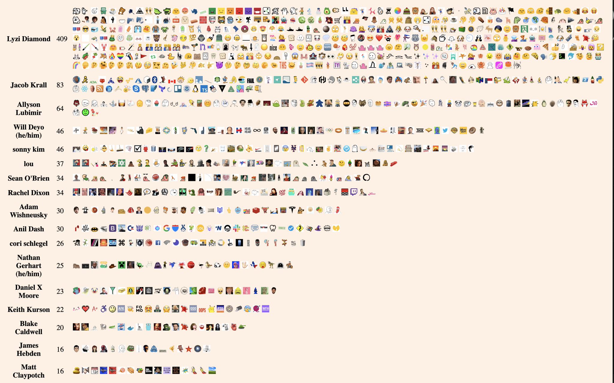 Glitch Auf Twitter Who Is The Emoji Mvp Of Your Office Find Out With This Emoji League App From Quarterto Ours Is The Impossible To Beat Lyzidiamond With A Whopping Four Hundred And Nine Emojisl Featuredapp T Co Kkwhk7yq27