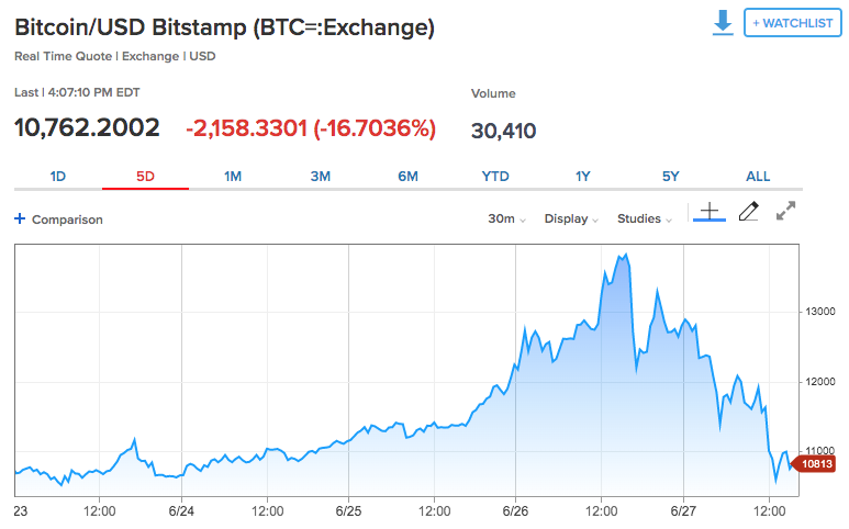 CNBC's tweet photo. Bitcoin, the world’s most widely traded cryptocurrency, dropped to a low of $10,373.75 Thursday — a roughly $3,000 drop from where it was trading Wednesday. #CNBCCrypto https://t.co/d6hRoDxU7r https://t.co/Qc8BidbA1B