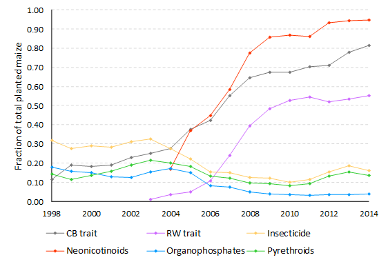 EdPerryKSU's tweet photo. 1) Neonic seed treatments intro'd in maize in '04. Rapidly adopted, along with GE insect resistant traits (CB &amp; RW). We estimate that neonics reduced #pyrethroid &amp; #organophosphate use by 52% &amp; 47%, resp. GE maize also reduced insecticide use, but by less than neonics. https://t.co/0X9JbVbinZ