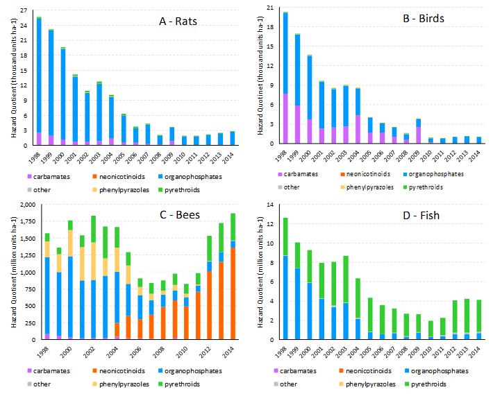 EdPerryKSU's tweet photo. 2) Despite ubiquity of neonics, hazard quotient measures of insecticide use fell for mammals, fish, &amp; birds. This was due to lower LD50 ratings &amp; app. rates for neonics compared to organo &amp; pyr. Bee levels were comparable to 1990s in '14, though risk now primarily from neonics. https://t.co/x32Tg2gUbU