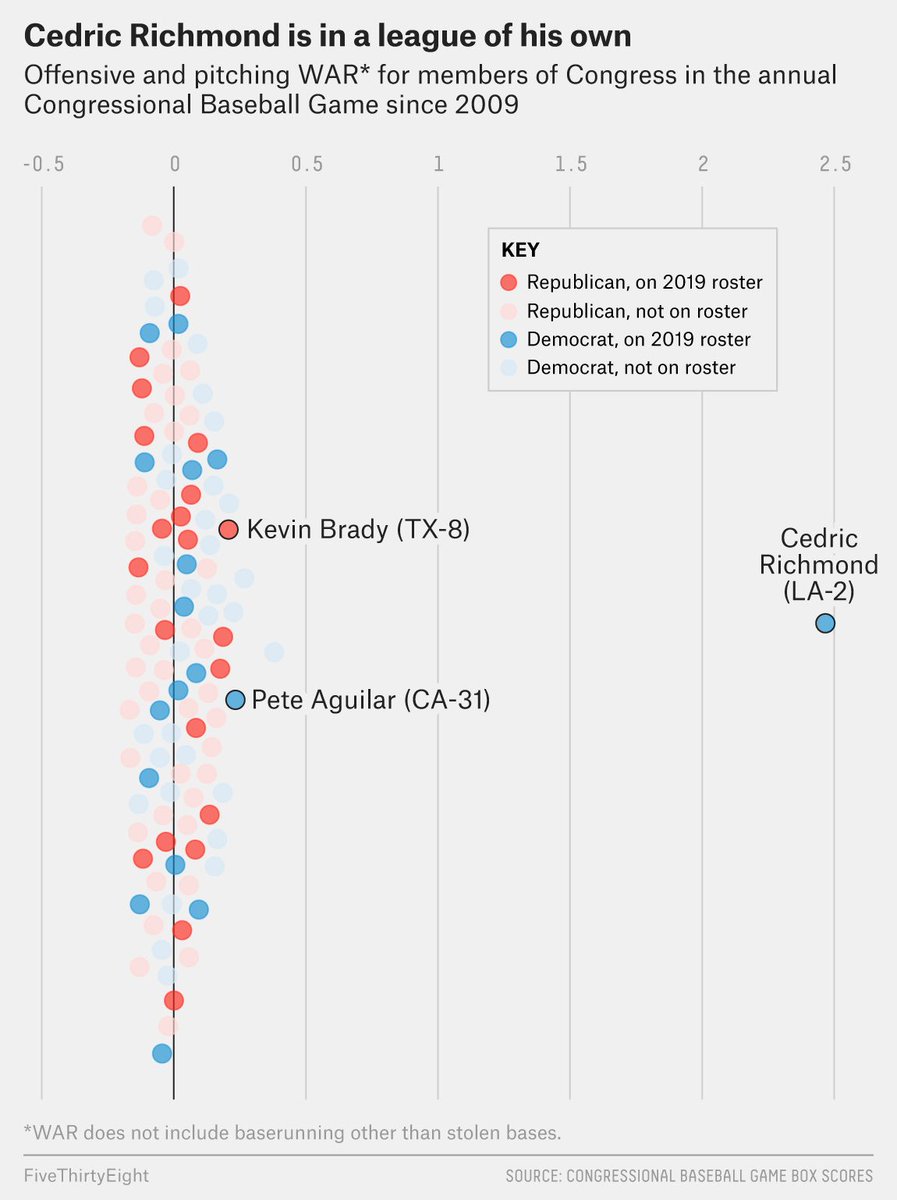 ChrisMarsicano's tweet photo. @WH_DC @rkelchen @tlharnisch @etkeld @UniWatch .@RepRichmond played college ball for @Morehouse. @FiveThirtyEight recently published an analysis of the games. My favorite graphic is below.
@RepKevinBrady (led House TCJA effort and torpedoed the #GradStudentTax) is best GOPer - and he’s not close.
https://t.co/C9Iq4Ri7tT https://t.co/XWY899LsbU