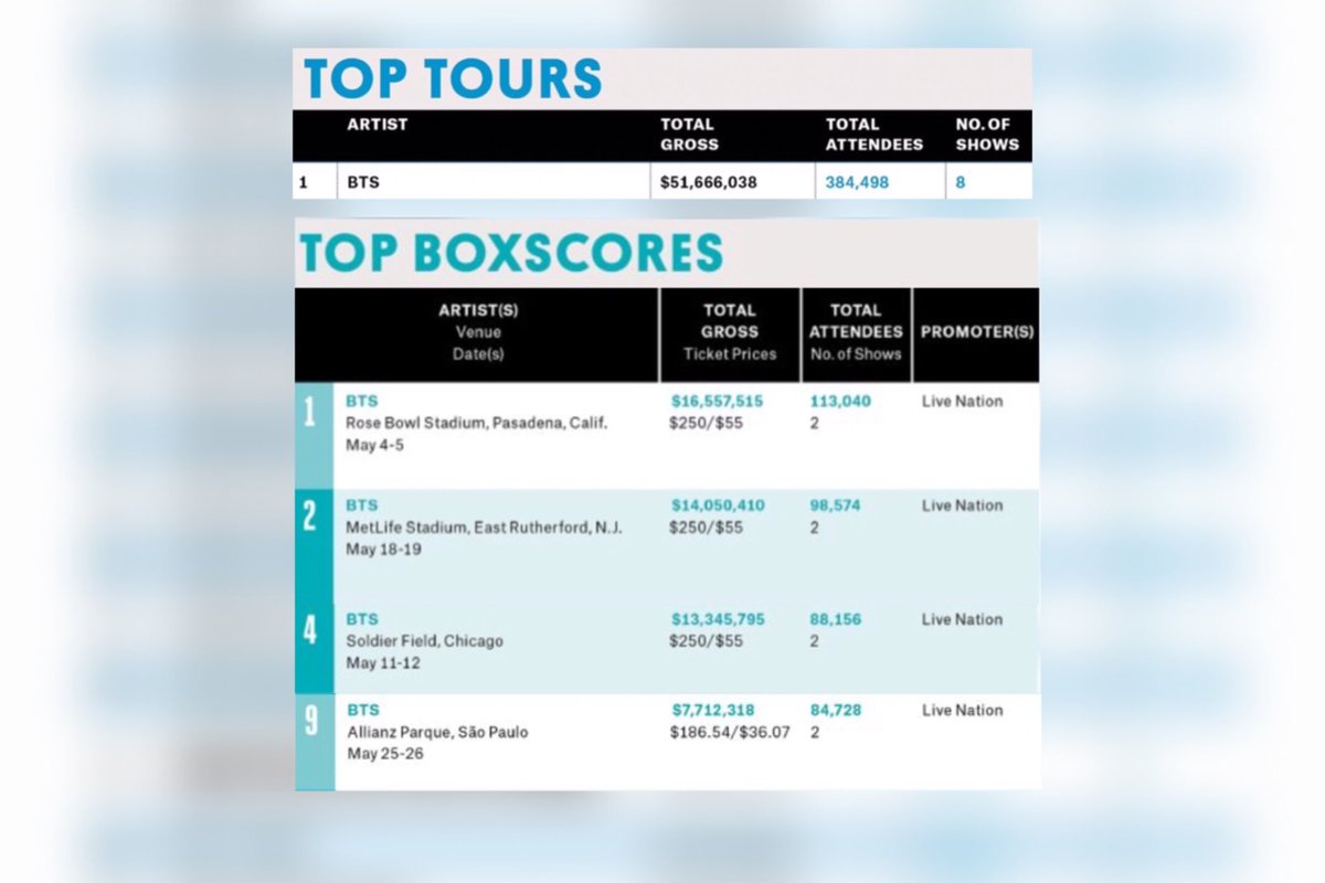 Brazil Billboard Charts